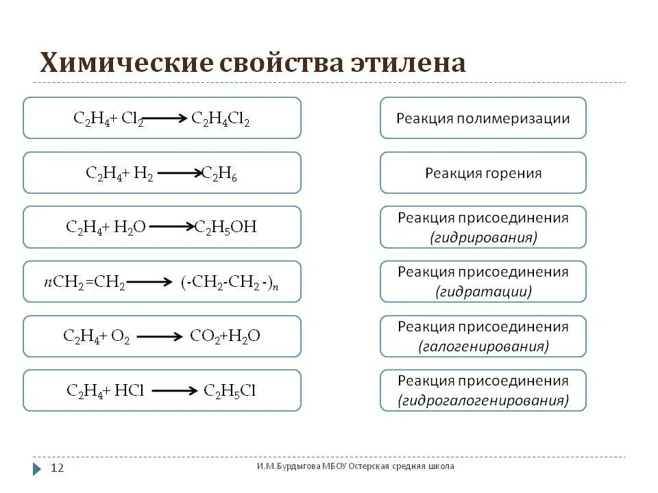 Химические свойства этилена уравнения реакций. Химические свойства этилена горение качественные реакции. Физические свойства этилена таблица. Химические свойства этилена качественные реакции. Свойства этилена химия