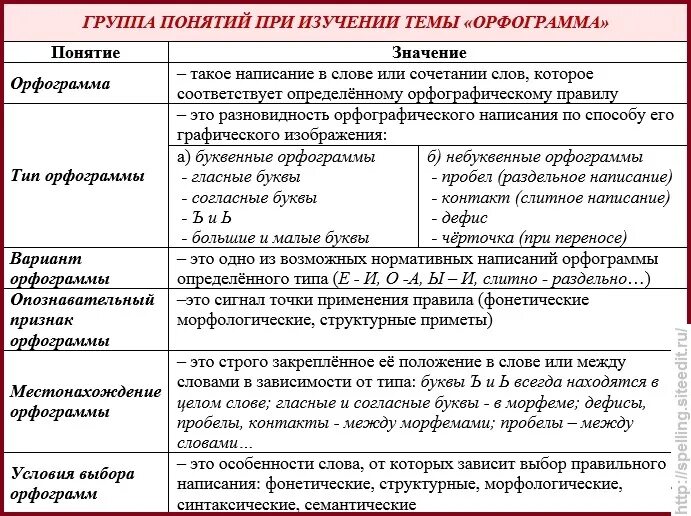 Предложение с фонетическими словами. Виды орфограмм таблица. Сложности русской орфографии в таблицах. Типы орфографии в русском языке. Типы написания орфограмм.