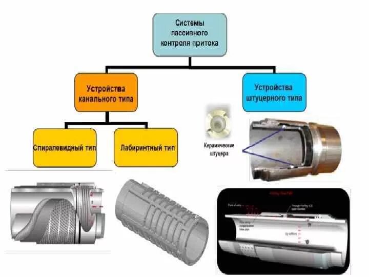 Автономные устройства контроля притока. Муфта контроля притока. Устройства контроля притока в скважину. Системы пассивного контроля притока. Типы пассивных систем