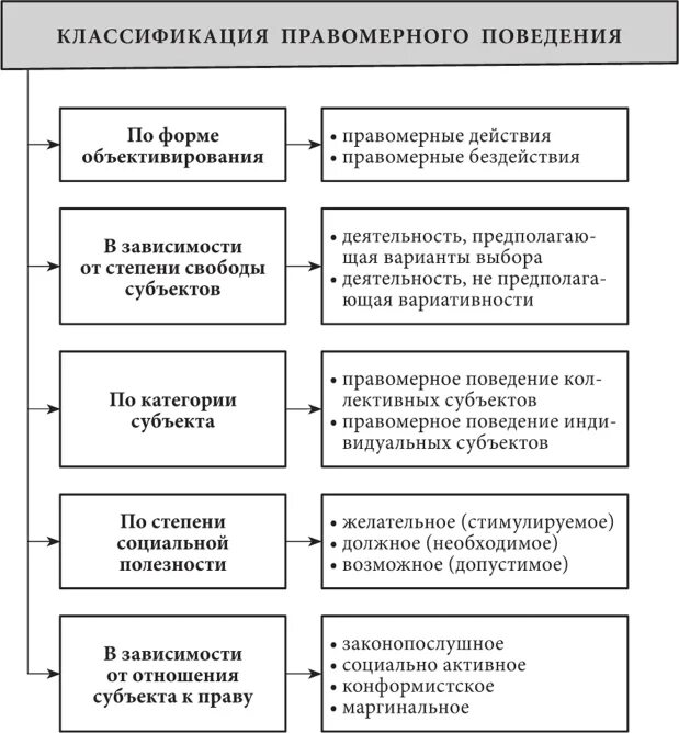 1. Понятие и виды правомерного поведения. Вилу правомерного поведения. Классификация видов правомерного поведения. Виды правомерного поведения с примерами.