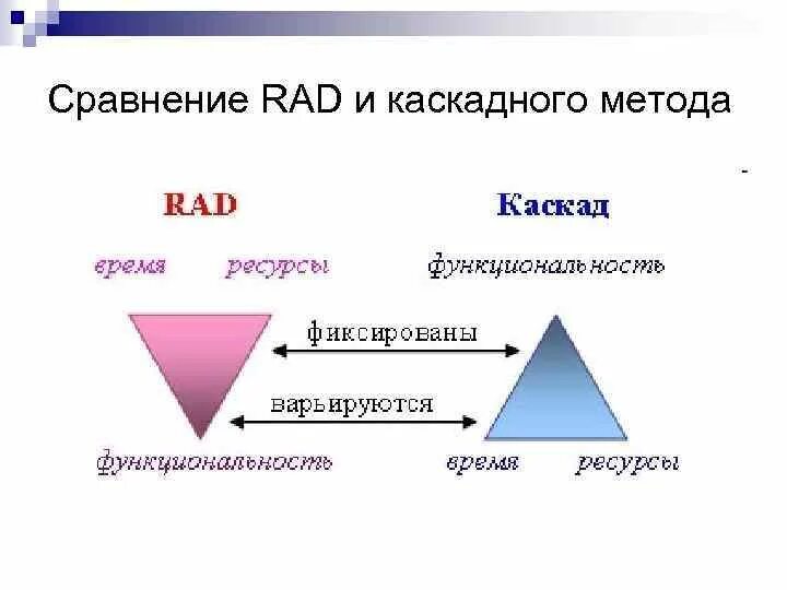 V rad. Методология быстрой разработки приложений rad. Методология rad. Rad модель. Rad модель разработки по.