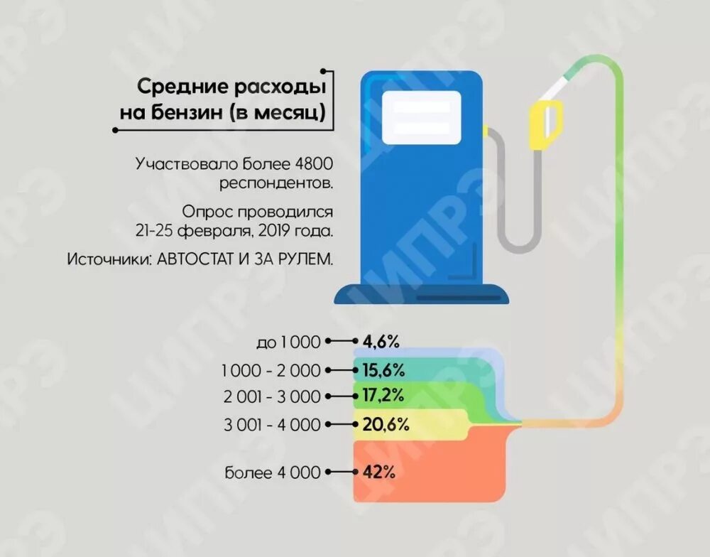 Затраты на бензин в месяц. Литры бензина. Средняя затрата на бензин в месяц. Расход топлива на АЗС.