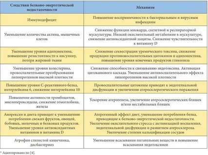 Питание при диализе