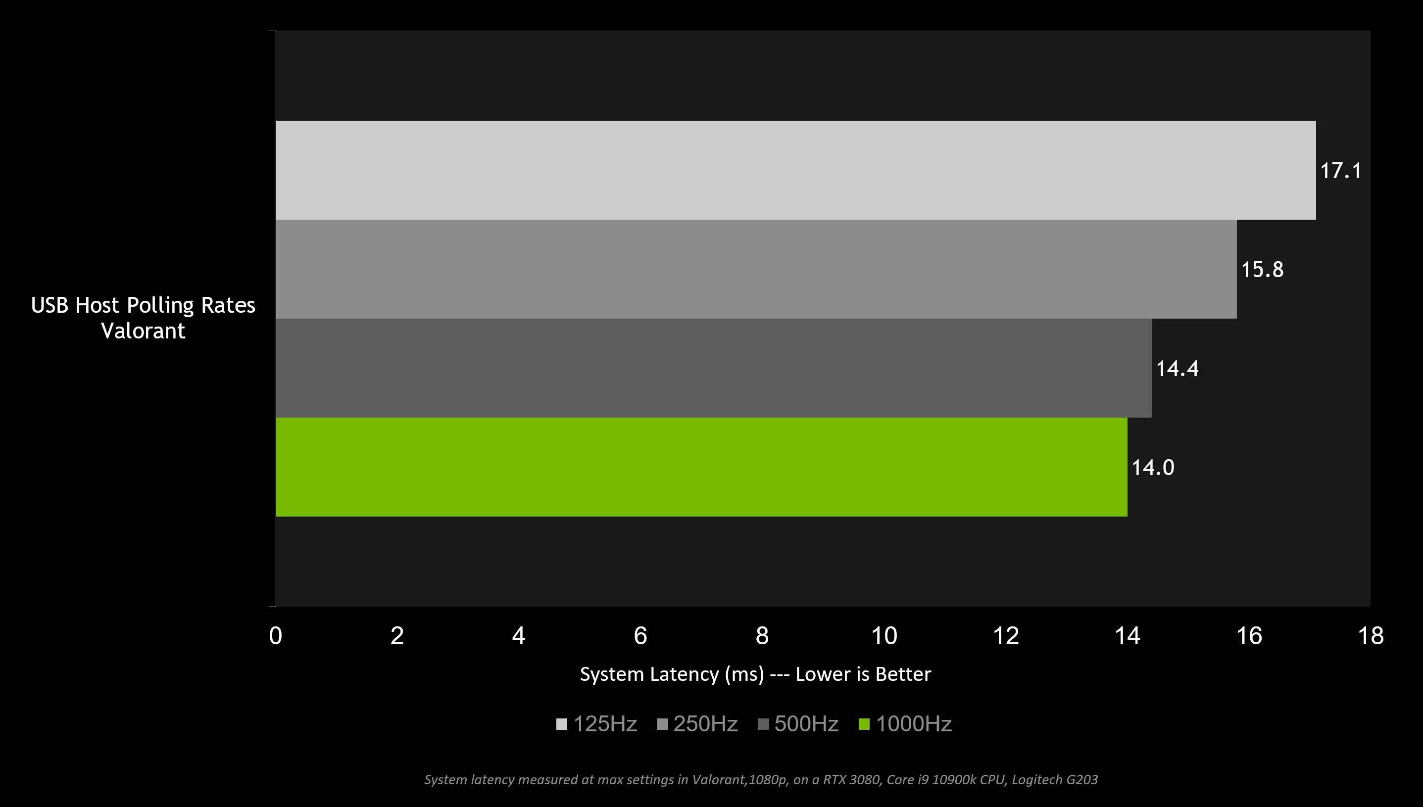 Low latency gaming. Что такое latency в играх. Задержка рендеринга NVIDIA что это. Задержка (latency). Режим низкой задержкиnvidio.