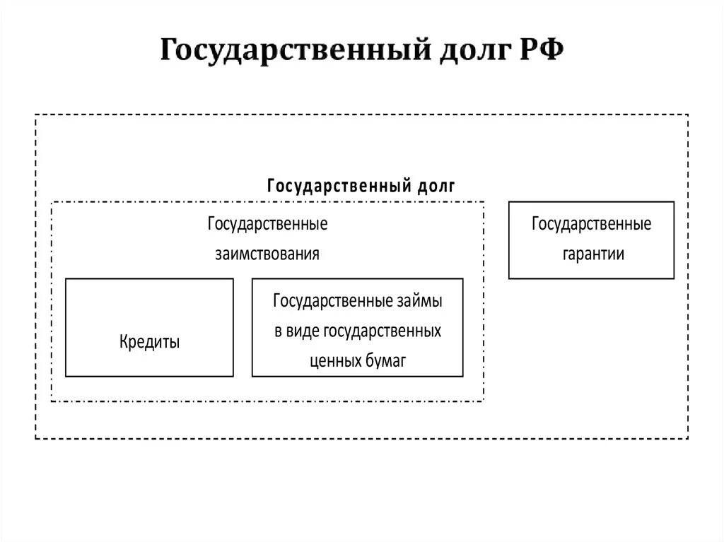 Причинами государственного долга являются. Схема государственного долга. Структура государственного долга схема. Государственный кредит и государственный долг. Государственный долг схема.