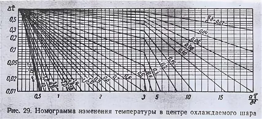 Поле относительных температур. Номограмма. номограмма температуры. номограмма по температуре. диаграмма температурного поля.