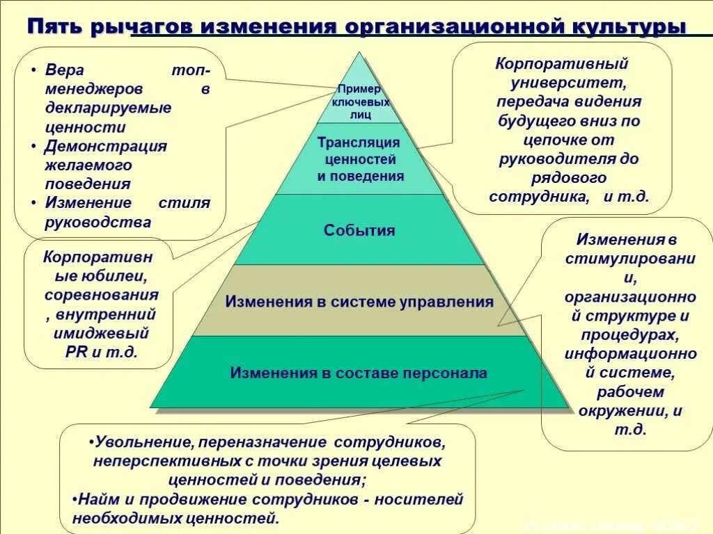 Ценности как основа целей. План внедрения корпоративной культуры. Ценности корпоративной культуры. Этапы внедрения корпоративной культуры в организации. Презентация на тему организационная культура.