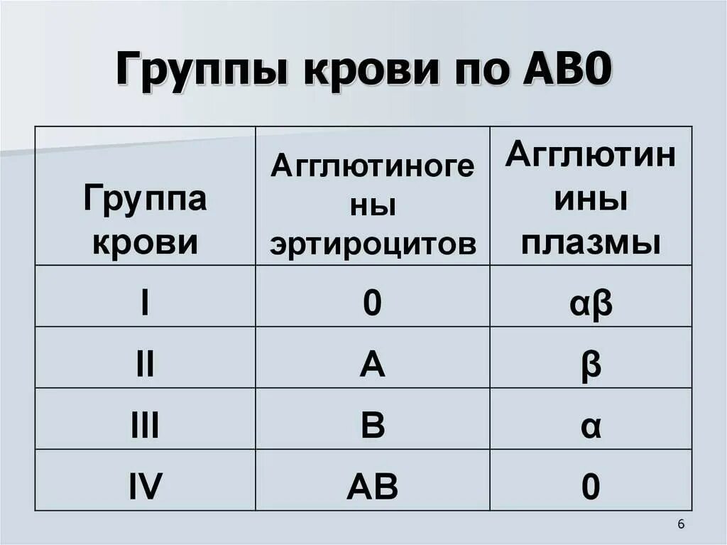 Какая группа д. 1 2 3 4 группа крови. группы крови ав0 таблица. классификация групп крови человека таблица. система ав0 группы крови расшифровка.