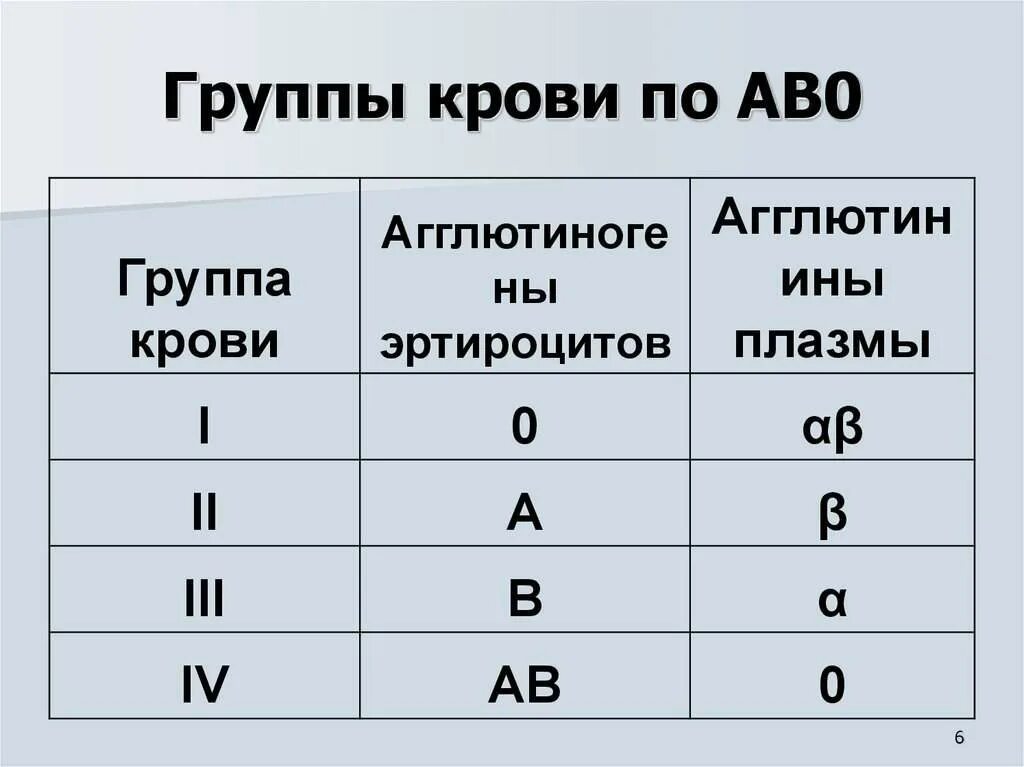 Группы крови a b c. 1 2 3 4 Группа крови. Группы крови ав0 таблица. Классификация групп крови человека таблица. Система ав0 группы крови таблица.