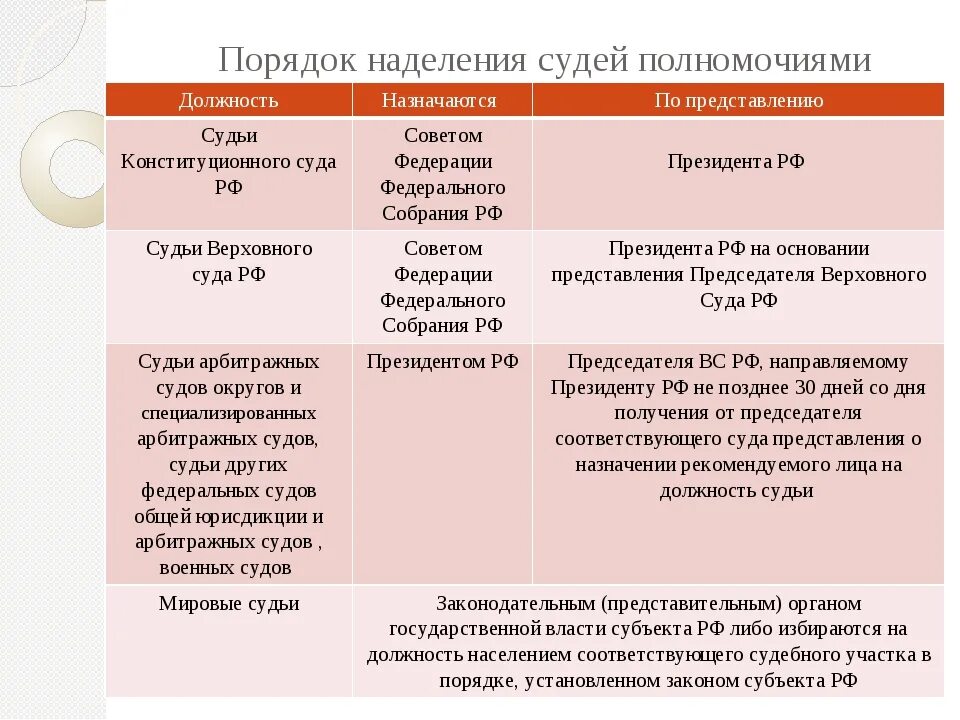 Сколько дать судье. Таблица порядок наделения полномочиями судей. Порядок наделения полномочиями судей конституционного суда РФ. Порядок назначения судей в суды субъектов РФ. Порядок наделения полномочий.