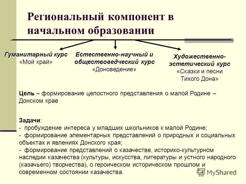 Опыт гуманитарного образования. Национально-региональный компонент в образовании. Региональный компонент ФГОС. Составляющие регионального компонента. Региональный компонент пример.