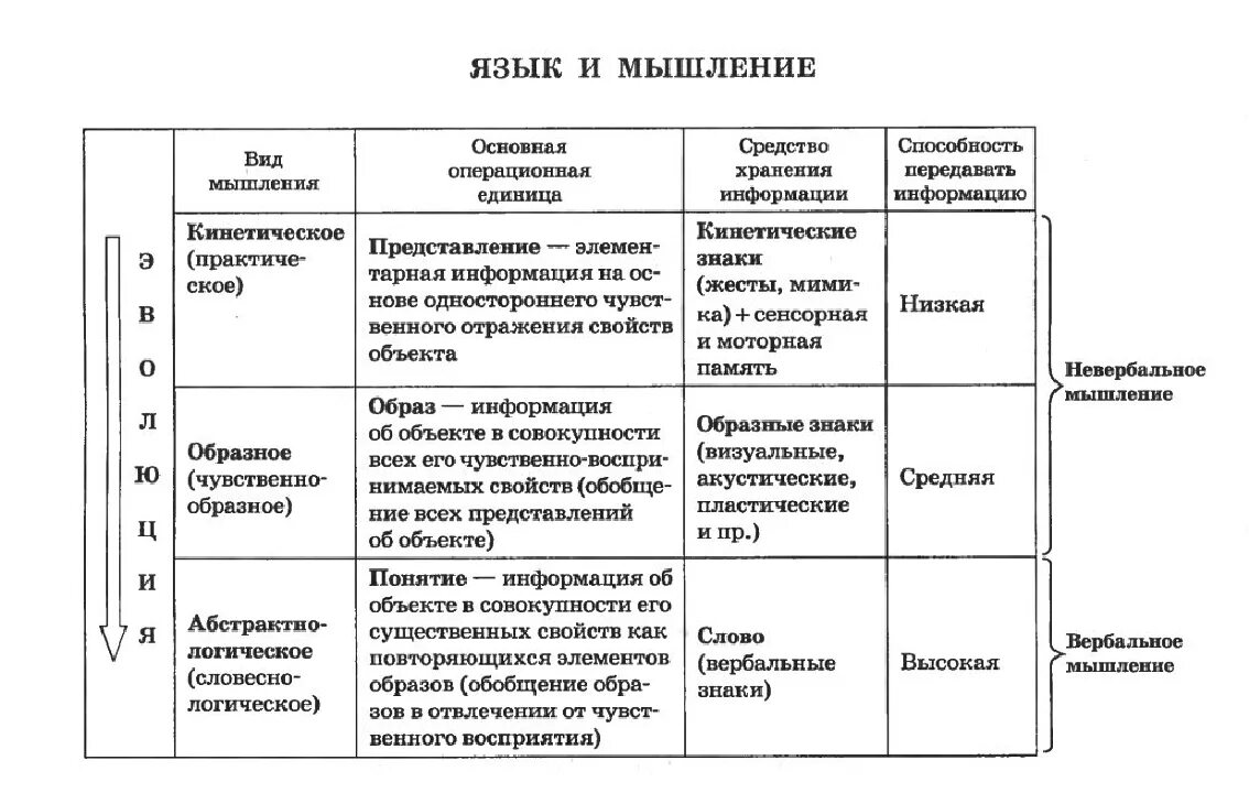 Сознание и язык функции языка. Мышление и речь таблица. язык и мышление таблицы. философия типы мышления таблица. взаимоотношение языка и мышления.