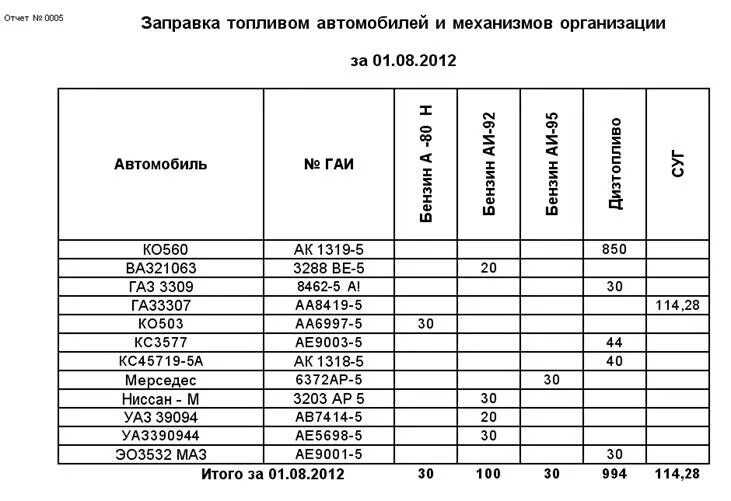 Что такое гсм расшифровка. Таблица ГСМ ГАЗ 3307. Таблица учета заправки топлива. Таблица учета расхода топлива на предприятии. Таблица учета машин для механика.