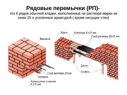 Устройство перемычек в стенах