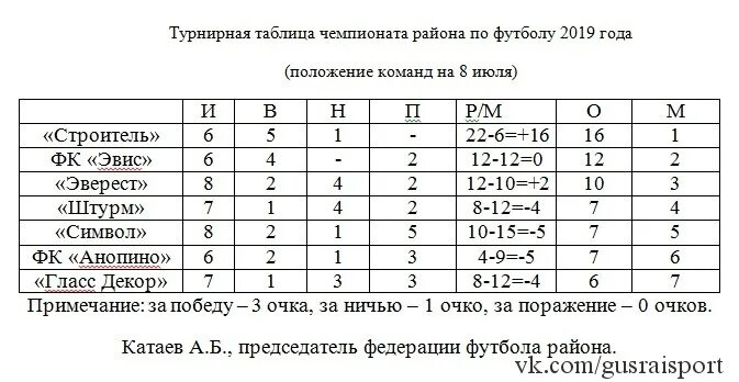 Турнирная таблица футбол шаблон. В футболе команда получает за победу 3 очка за ничью 1. За победу футбольная команда получает три очка за ничью ВПР. За победу футбольная команда получает три очка за ничью одно очко. Сколько очков получает команда за ничью