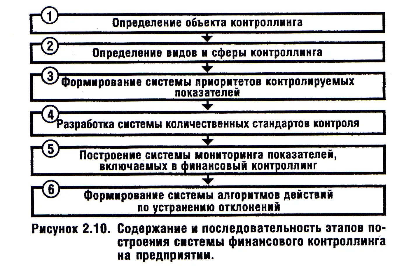 Определите последовательность выполнения этапов. Этапы процесса финансового контроля. Последовательность этапов финансового контроля. Этапы финансового контроля схема. Объекты контроллинга на предприятии.