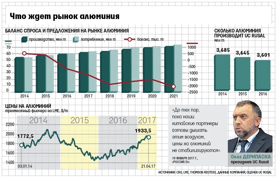 Мировой рынок алюминия. Анализ рынка алюминия. Русал зарплата 2024 году