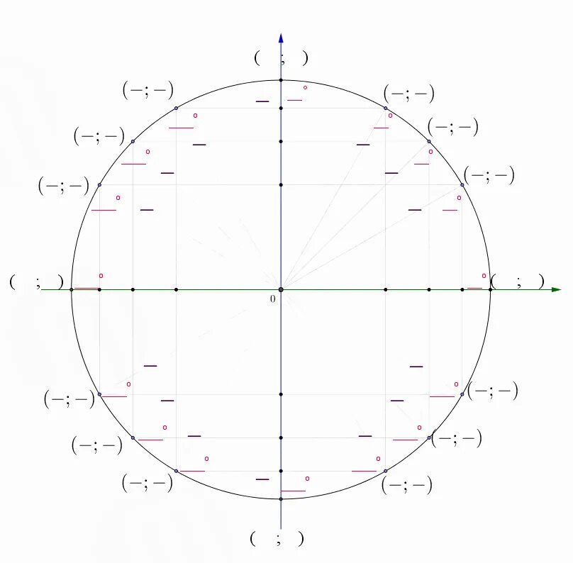 Точки тригонометрического круга. Тригонометрический круг 10 класс. Тригонометрический круг единичная окружность. Тригонометрический круг шаблон. Единичная окружность со значениями синусов и косинусов.