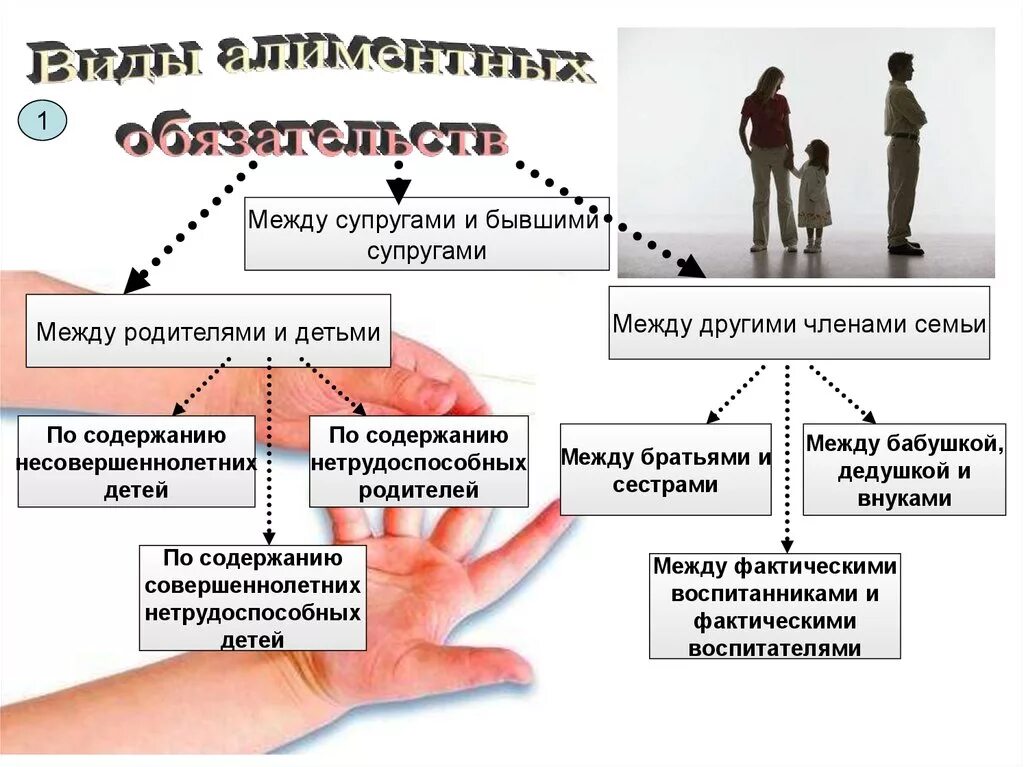 Виды алиментных обязательств. Алиментные обязательства презентация. Слайд алиментные обязательства супругов и бывших супругов. Виды алиментов. Алиментные отношения супругов