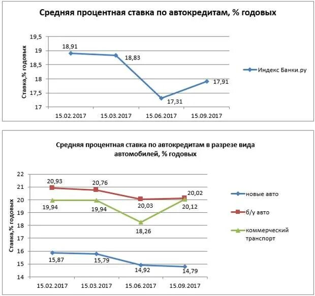 Банк процент годовых. Автокредит проценты в банках. Средние процентные ставки по банковским. Автокредит процентная ставка по банкам. Процентная ставка по автокредиту 2024