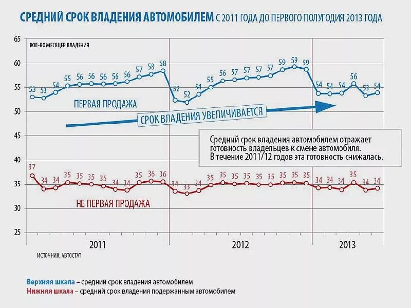 Средняя продолжительность акта у мужчин. Средний срок владения авто. Средний срок службы машины. Средний срок владения автомобилем в России. Средняя Продолжительность владения авто.