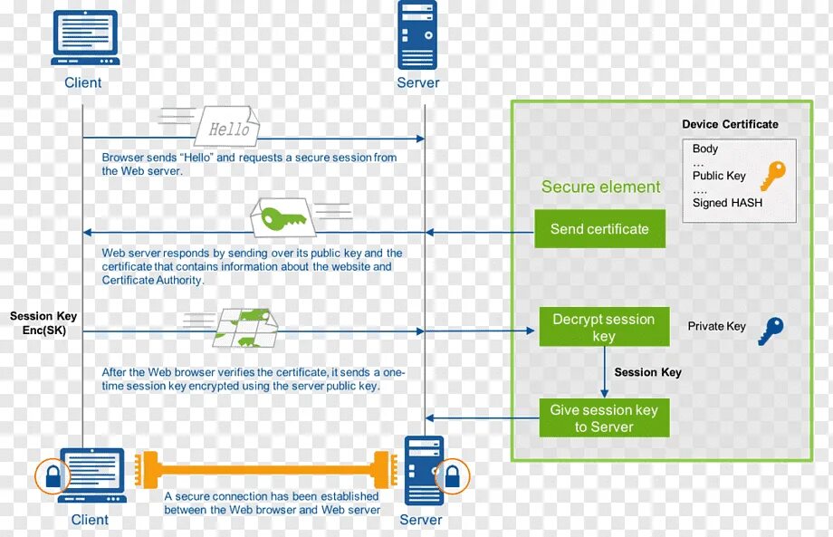 Сертификат шифрования органа сфр. SSL/TLS шифрование. SSL/TLS схема. TLS алгоритмы шифрования. Сертификат шифрования.