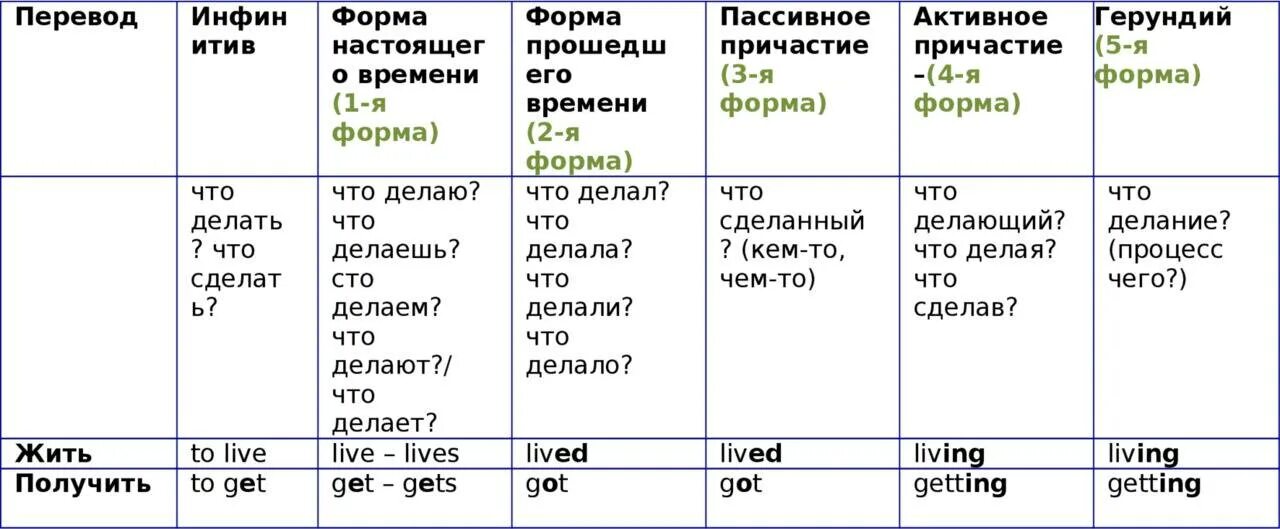 Talk 3 формы глагола. 4 формы глагола в английском языке. 2 форма глагола в английском языке. первая и вторая форма глагола в английском языке. первая форма глаголов в английском языке таблица.