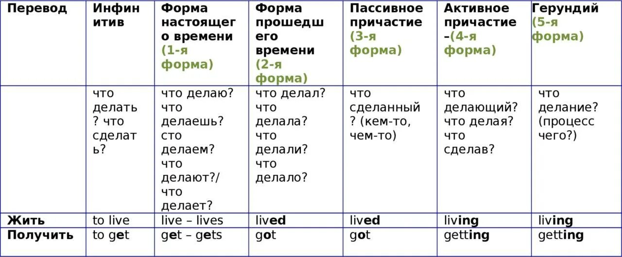 Правильные вопросы к глаголам. 2 Форма глагола в английском языке. 4 Формы глагола в английском языке. Начальная форма глагола в английском языке таблица. Основные глаголы английского языка в трех формах.