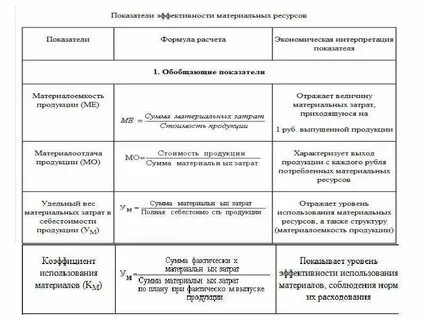 2 анализ использования материальных ресурсов