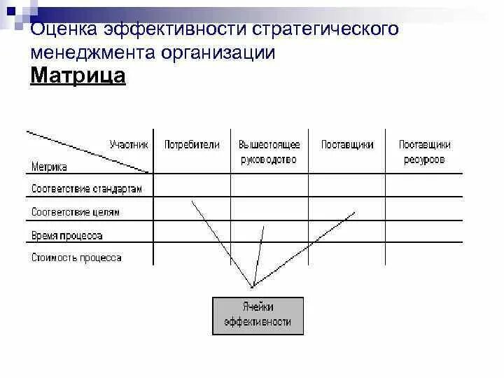 Эффективность стратегии управления. Оценка эффективности стратегического управления. Показатели эффективности стратегического управления. Эффективный стратегический менеджмент. Структура стратегического управления.