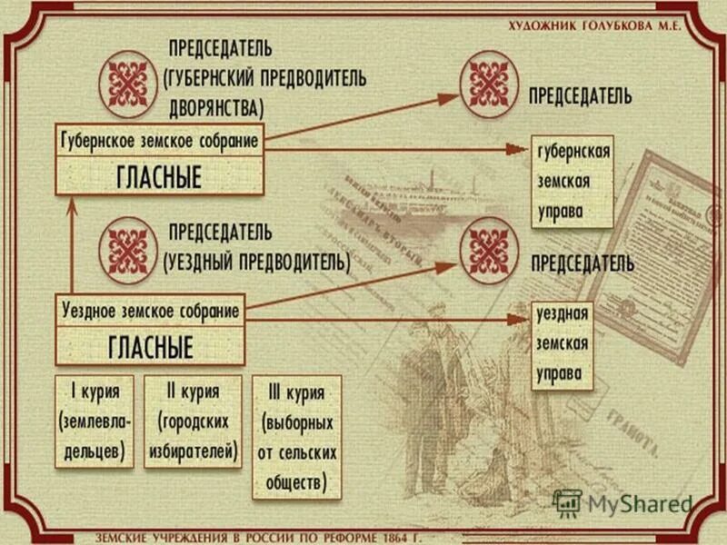 Какие требования предъявляло уездное дворянство. Губернское земское собрание. губернский предводитель дворянства. уездное земское собрание. уездный предводитель дворянства.