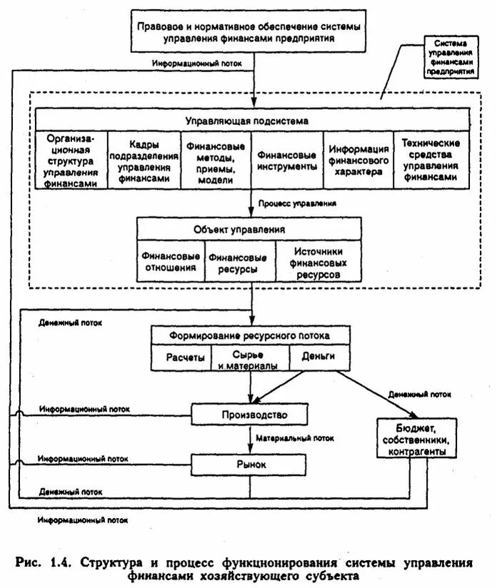 Субъекты управления финансовой системой. Структура механизма управления финансами предприятия. Структура и процесс функционирования системы управления финансами. Структура управления финансами хозяйствующего субъекта. Механизм управления финансами хозяйствующего субъекта.