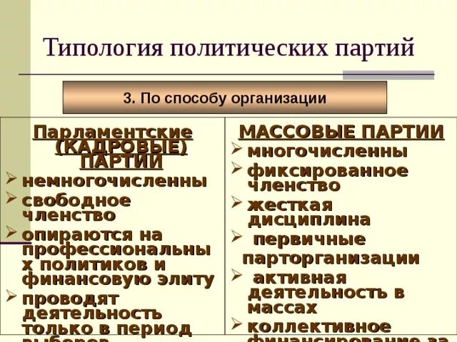 Различие кадровой от массовой партии. Основания для типологии политических партий. Типология политических партий таблица. Способы организации политических партий. Типологизация политических партий.