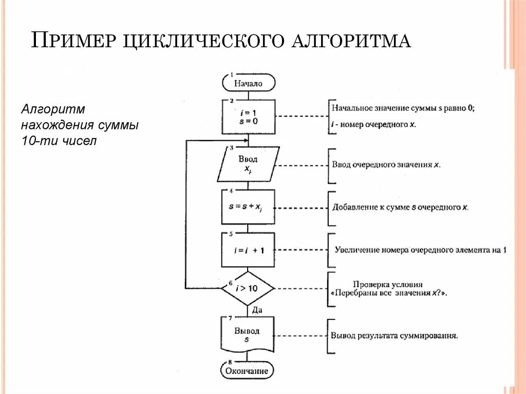 Алгоритмы и базовые алгоритмические структуры. Базовые управляющие алгоритмические структуры. Язык блок схем структура ветвление. Основные алгометрические конструкции. Описание структуры алгоритма.