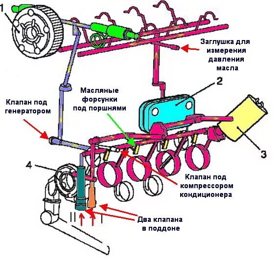 Система смазки двигателя z18xer схема. Клапан подачи масла