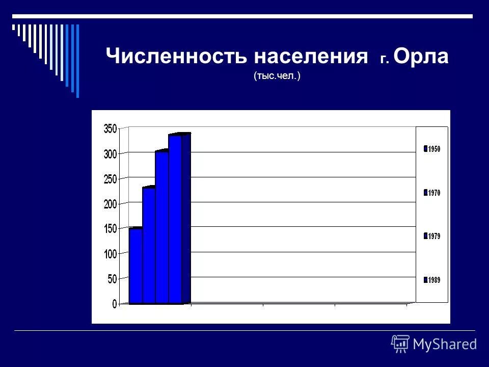 Город орел численность населения 2021. Орел население численность. Численность орловской области. Город орел население. Население орла график.