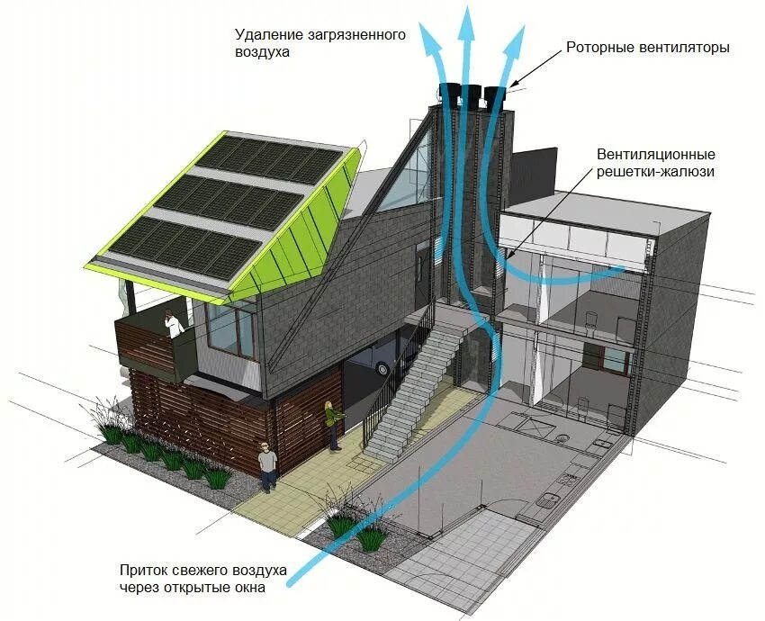 Дом приток воздуха. Приточно-вытяжная естественная система вентиляции. Система вентиляции для частного дома. Вентиляция в частном доме. Естественная вентиляция в помещении.