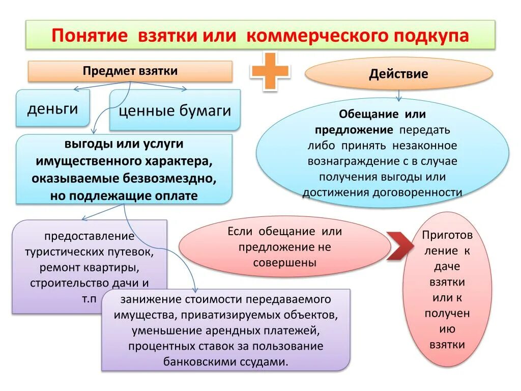 Квалификация взятки. Отграничение дачи взятки от коммерческого подкупа. Получение взятки состав преступления. Коммерческий подкуп и взятка отличие. Отличие дачи взятки от коммерческого подкупа.