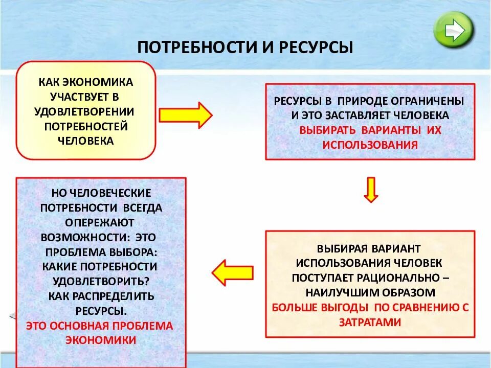 Примеры экономической деятельности человека в обществе. Взаимосвязь потребностей и ресурсов. Экономические потребности и экономические ресурсы. Потребности и ресурсы в экономике. Ресурсы и потребности ограниченность ресурсов.