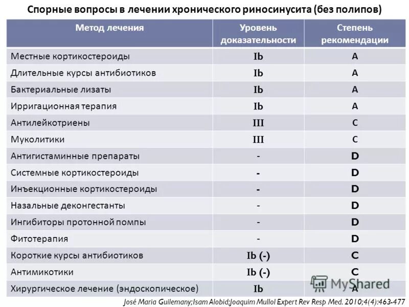 критерии эффективности противовирусных препаратов. терапия риносинусита препараты. симптоматическая терапия орви у детей. противовирусные доказательная медицина. противовирусные доказательная медицина.