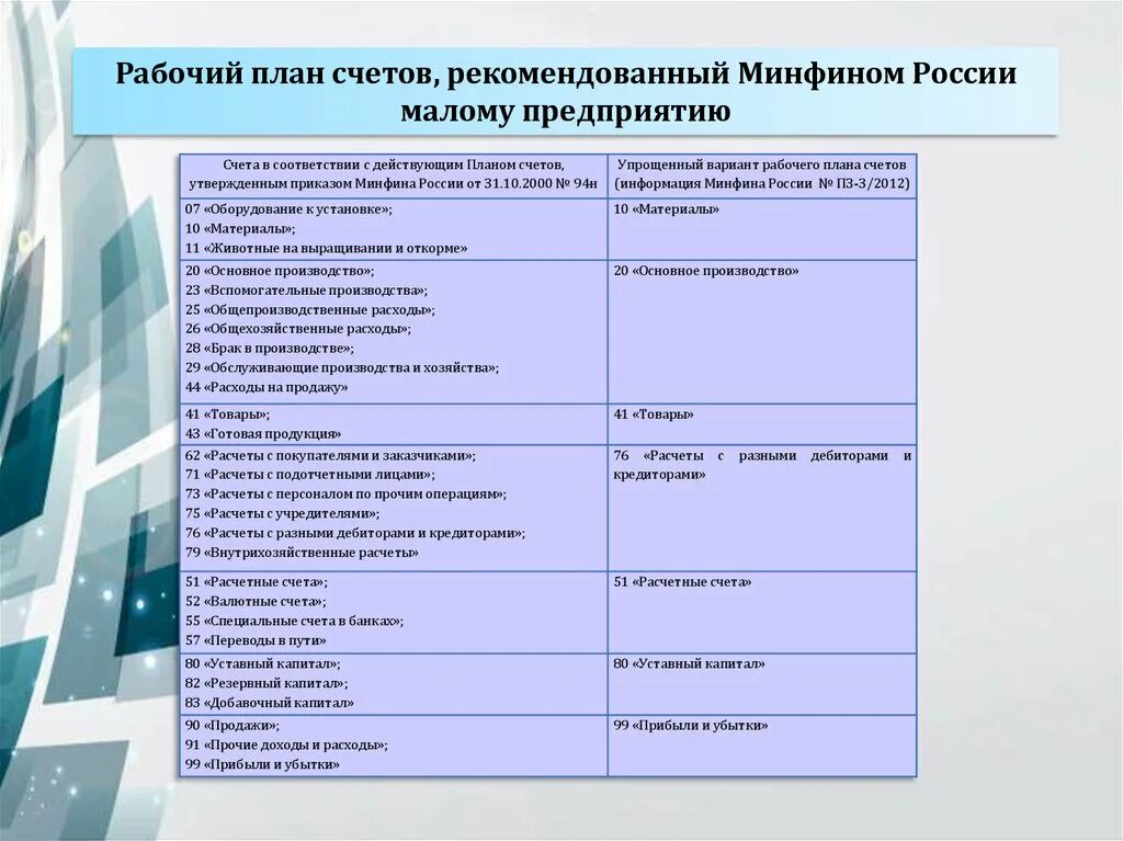 План счетов минфина рф. План на тему налоги.