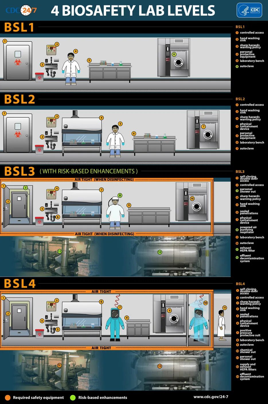 Лаборатории 4 уровня. Bsl-4 лаборатории. bsl 1 уровень лаборатории. biosafety level 4 lab. biosafety level 1 lab.