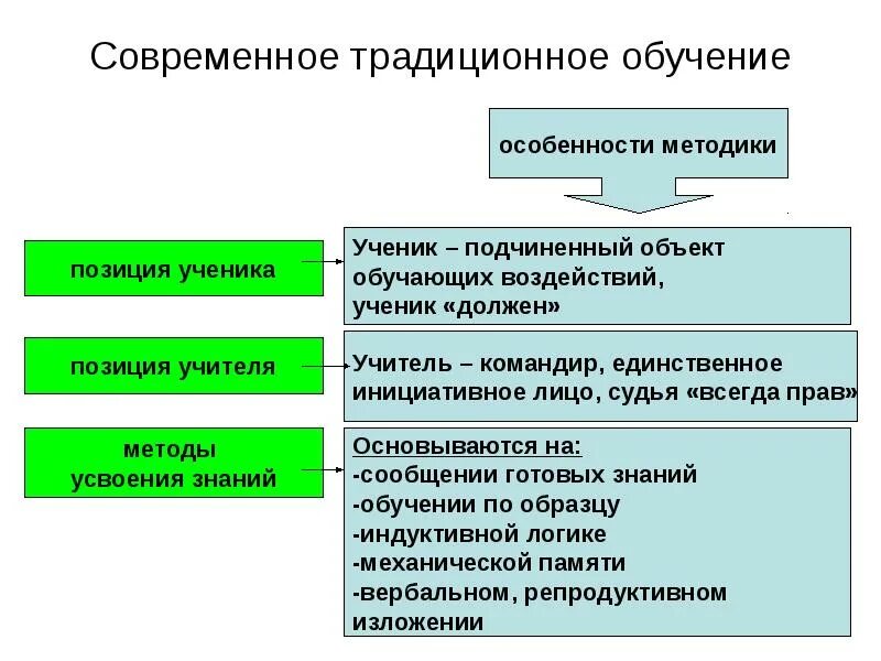 Особенности традиционной методики обучения. Характеристика традиционных методов обучения. Характеристика традиционной системы обучения. Особенности традиционного образования. Традиционная методика чему учить