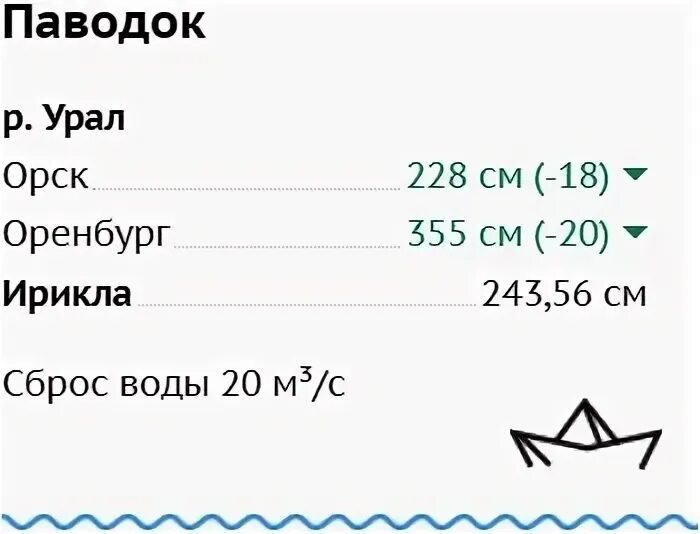Статистика уровня реки урал. Статистика уровня реки урал