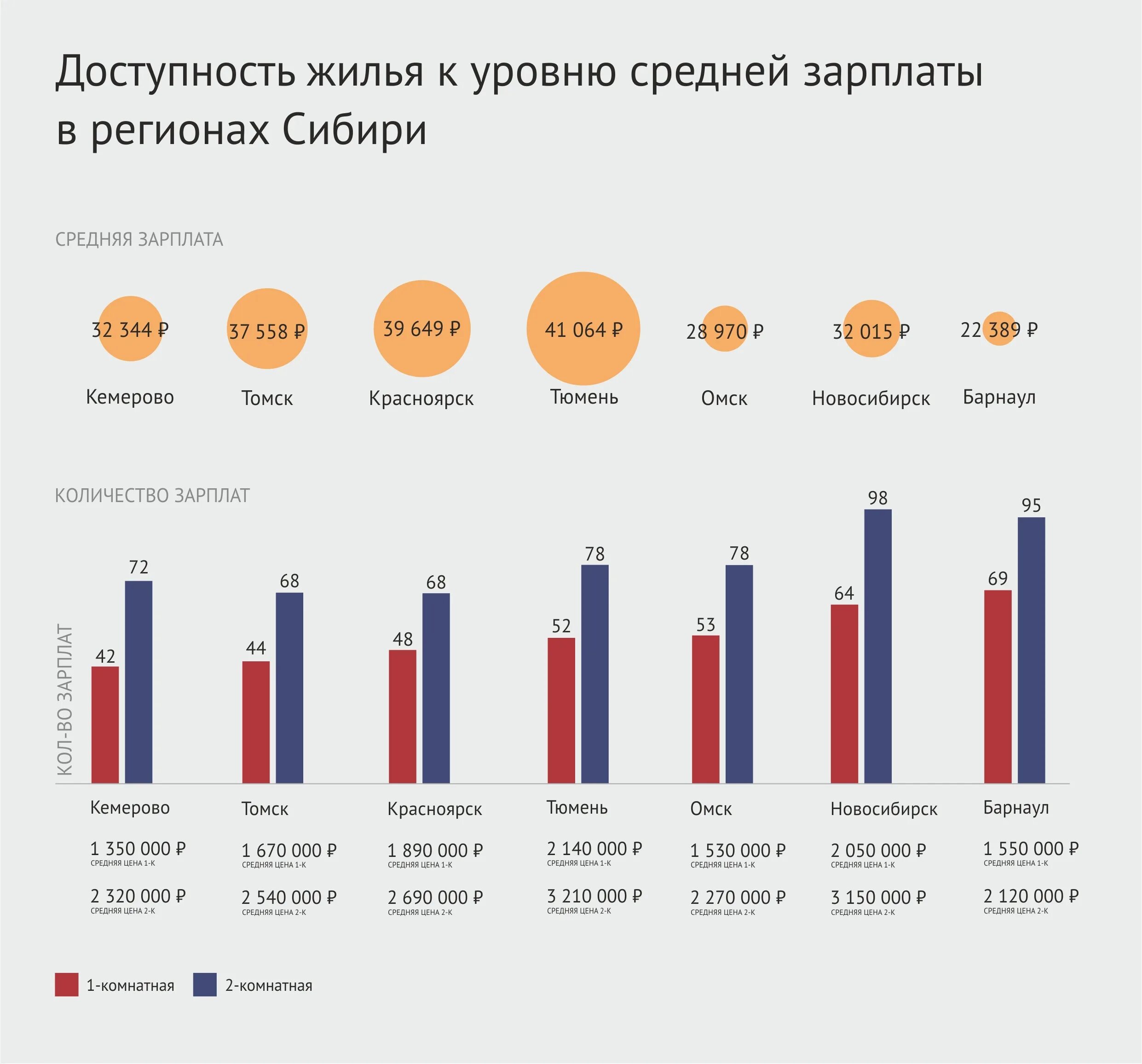 Зарплаты в Сибири. Средний уровень заработной платы в Новосибирске. Средние зарплаты в Сибири. Средняя зарплата в Сибири. Какая зарплата в омске