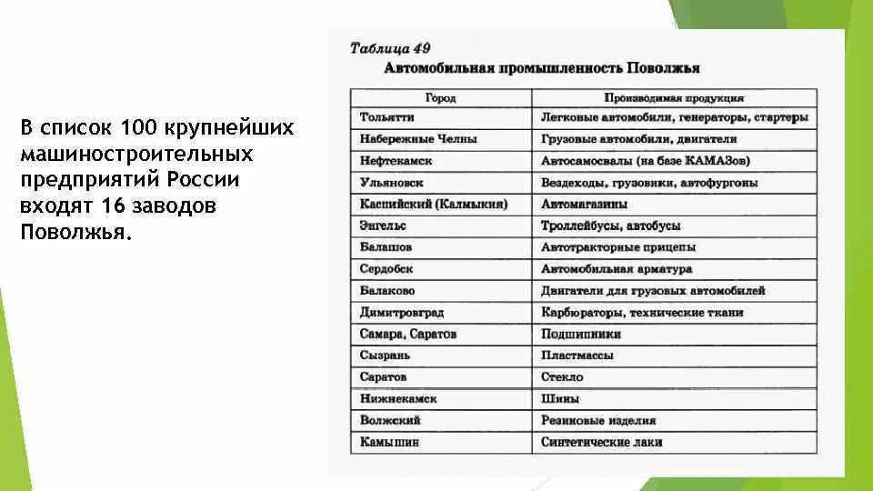 Отрасли хозяйственной специализации россии. Отрасли промышленности Поволжья, промышленные центры.. Центры машиностроения Поволжья. Центры машиностроения Поволжья и продукция таблица. Машиностроение отрасли и центры Поволжья.