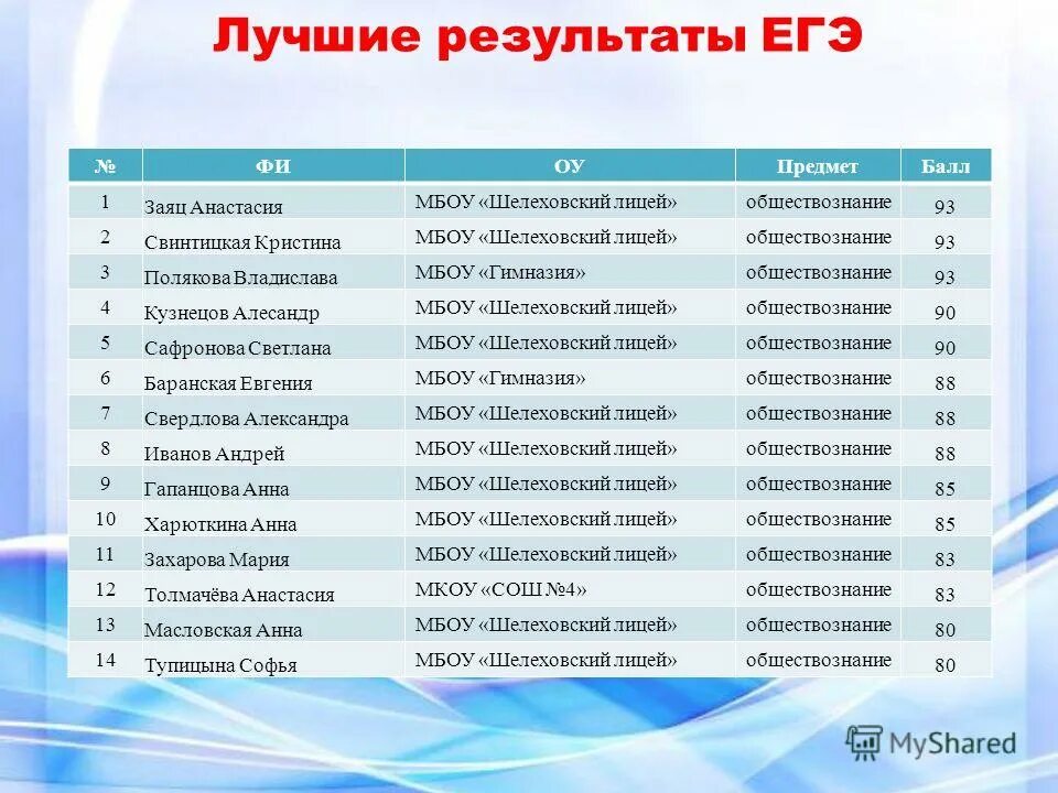 балловка на егэ по химии. результаты егэ по химии. результаты егэ. результаты егэ по химии известны. отличный результат егэ химия.