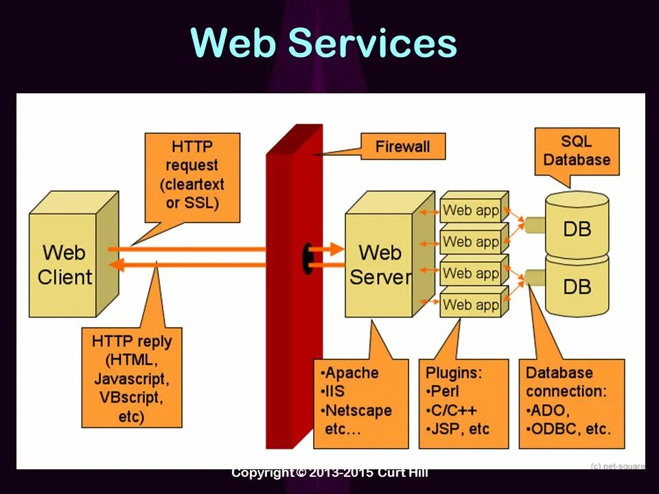 Webclient pages. СУБД SQL. Web приложение SQL. RSS сервера. Файрвол веб-приложений.