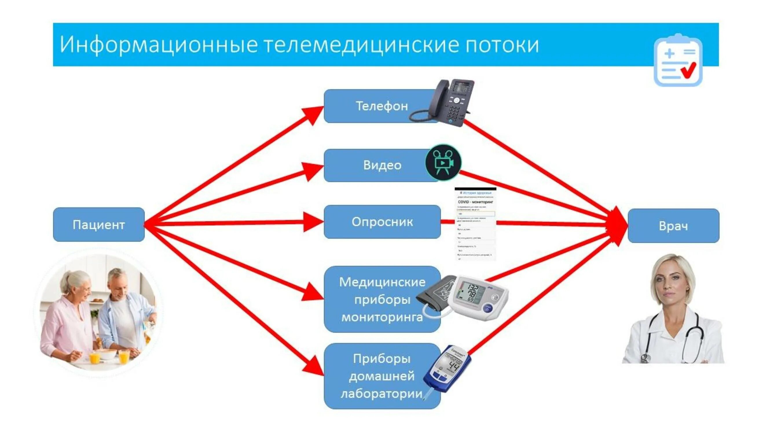 Удаленная ис. Телемедицина. Проблемы телемедицины. Медицинские информационные системы. Телемедицинские технологии в здравоохранении.