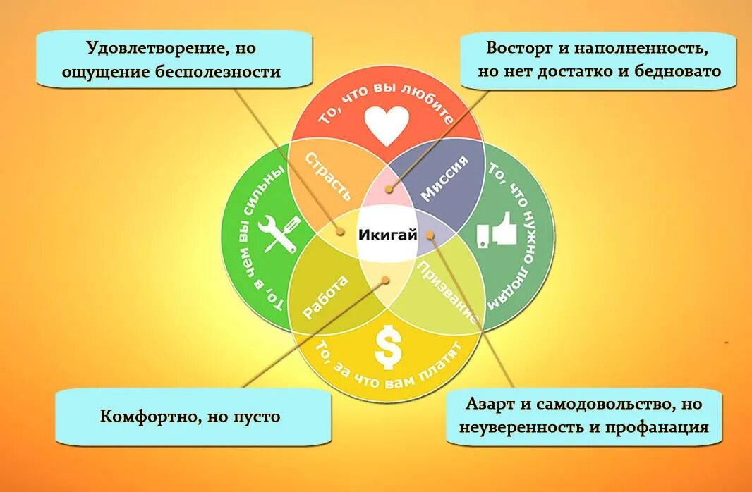 Икигай. Концепция Икигай. Икигай призвание. Икигай смысл жизни. Ощущение удовлетворение